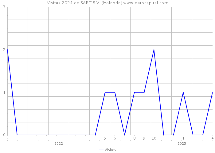Visitas 2024 de SART B.V. (Holanda) 