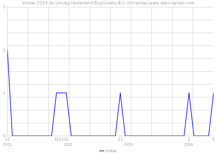 Visitas 2024 de Univeg Nederland Exploitatie B.V. (Holanda) 