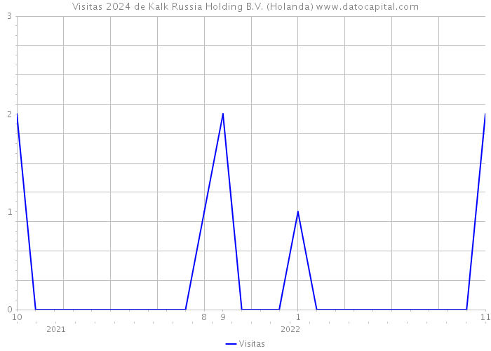 Visitas 2024 de Kalk Russia Holding B.V. (Holanda) 