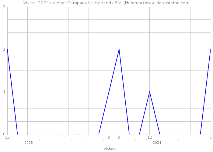 Visitas 2024 de Heat Company Netherlands B.V. (Holanda) 