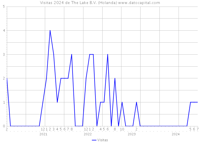 Visitas 2024 de The Lake B.V. (Holanda) 