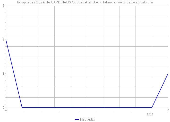 Búsquedas 2024 de CARDINALIS Coöperatief U.A. (Holanda) 