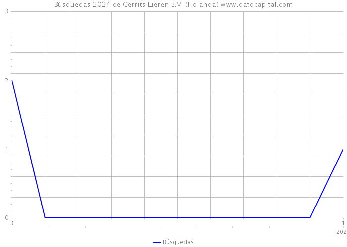 Búsquedas 2024 de Gerrits Eieren B.V. (Holanda) 