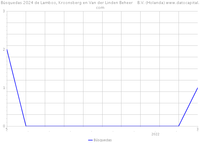 Búsquedas 2024 de Lamboo, Kroonsberg en Van der Linden Beheer B.V. (Holanda) 