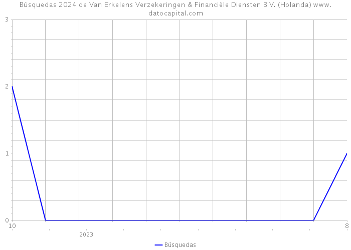 Búsquedas 2024 de Van Erkelens Verzekeringen & Financiële Diensten B.V. (Holanda) 