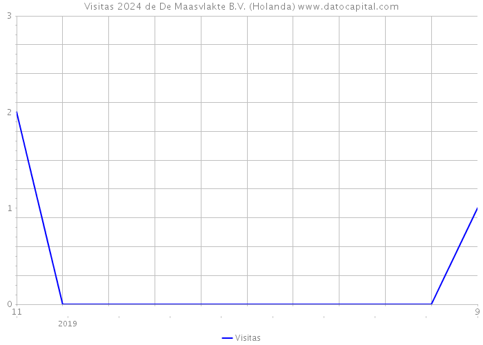 Visitas 2024 de De Maasvlakte B.V. (Holanda) 