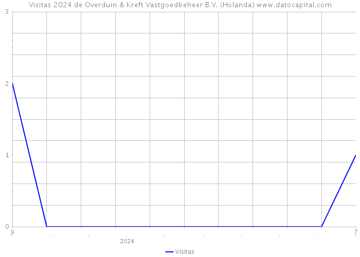 Visitas 2024 de Overduin & Kreft Vastgoedbeheer B.V. (Holanda) 