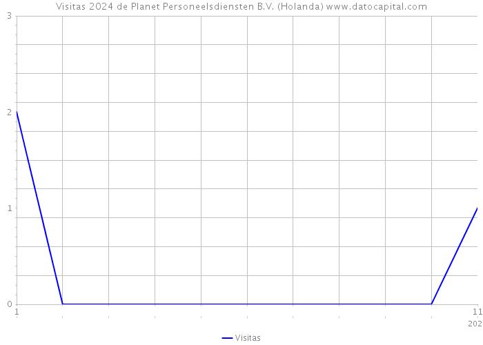 Visitas 2024 de Planet Personeelsdiensten B.V. (Holanda) 