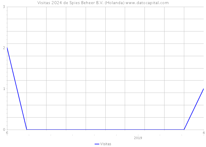 Visitas 2024 de Spies Beheer B.V. (Holanda) 