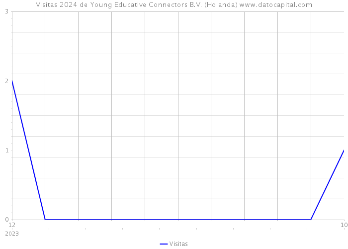 Visitas 2024 de Young Educative Connectors B.V. (Holanda) 
