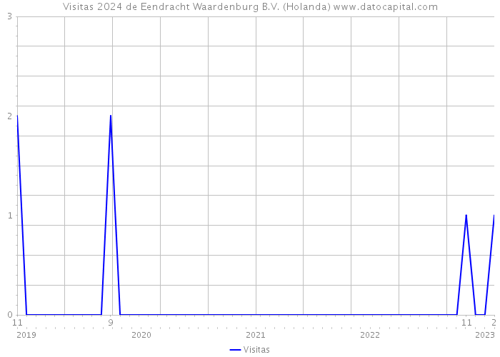 Visitas 2024 de Eendracht Waardenburg B.V. (Holanda) 