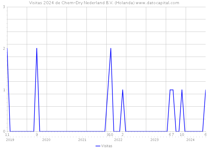 Visitas 2024 de Chem-Dry Nederland B.V. (Holanda) 