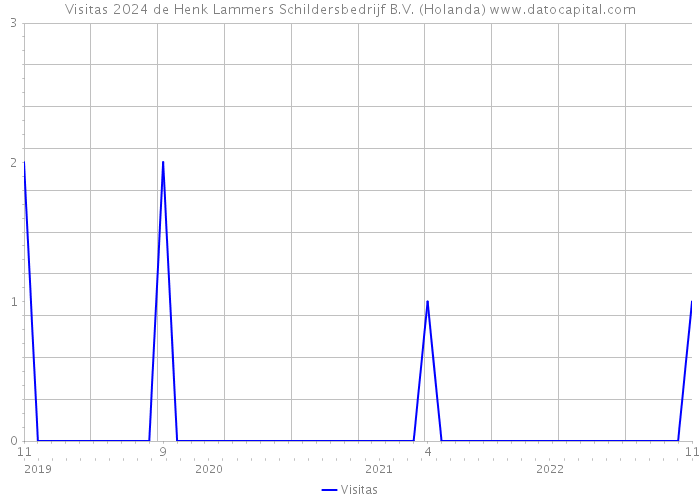 Visitas 2024 de Henk Lammers Schildersbedrijf B.V. (Holanda) 