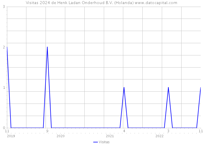 Visitas 2024 de Henk Ladan Onderhoud B.V. (Holanda) 