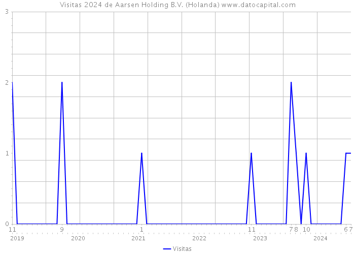 Visitas 2024 de Aarsen Holding B.V. (Holanda) 