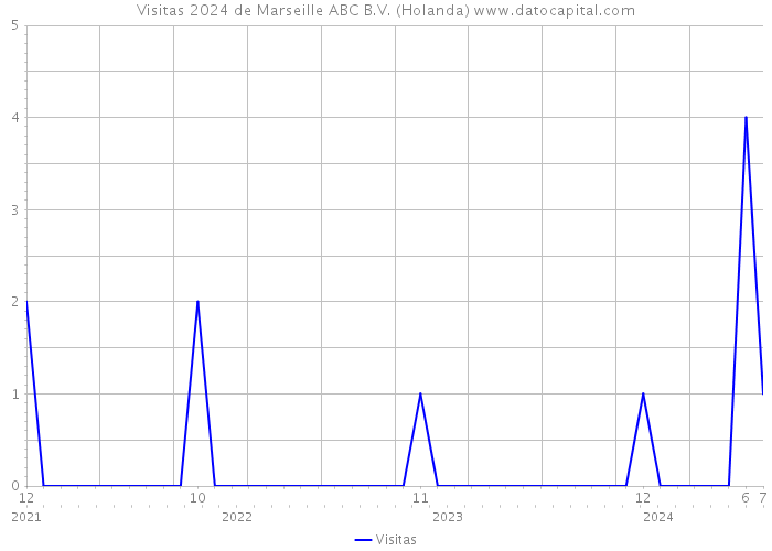 Visitas 2024 de Marseille ABC B.V. (Holanda) 