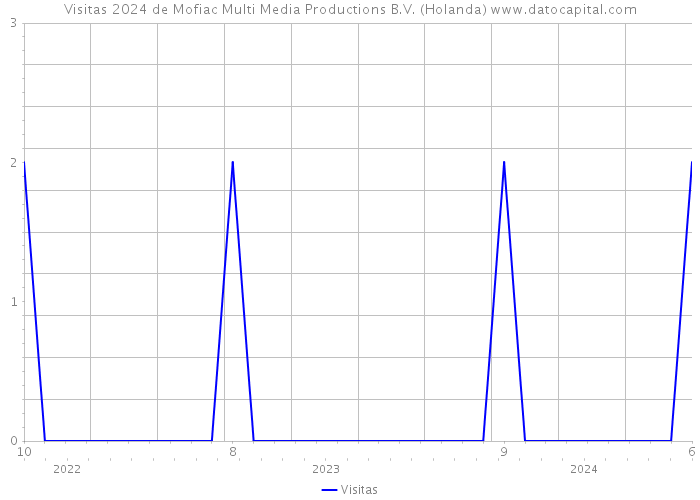 Visitas 2024 de Mofiac Multi Media Productions B.V. (Holanda) 