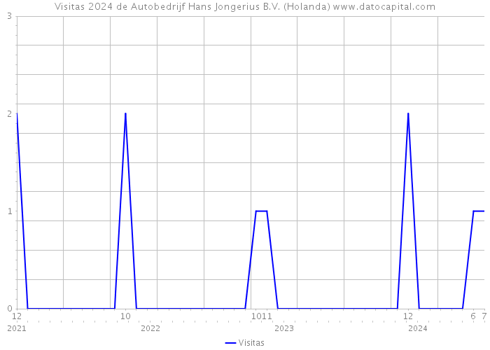 Visitas 2024 de Autobedrijf Hans Jongerius B.V. (Holanda) 