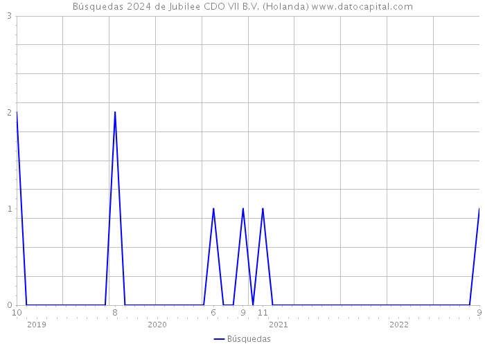 Búsquedas 2024 de Jubilee CDO VII B.V. (Holanda) 