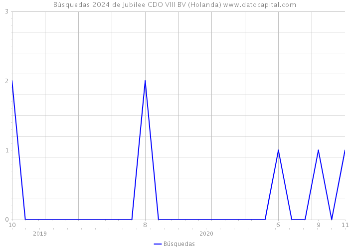 Búsquedas 2024 de Jubilee CDO VIII BV (Holanda) 