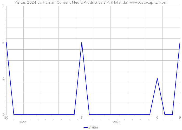 Visitas 2024 de Human Content Media Producties B.V. (Holanda) 