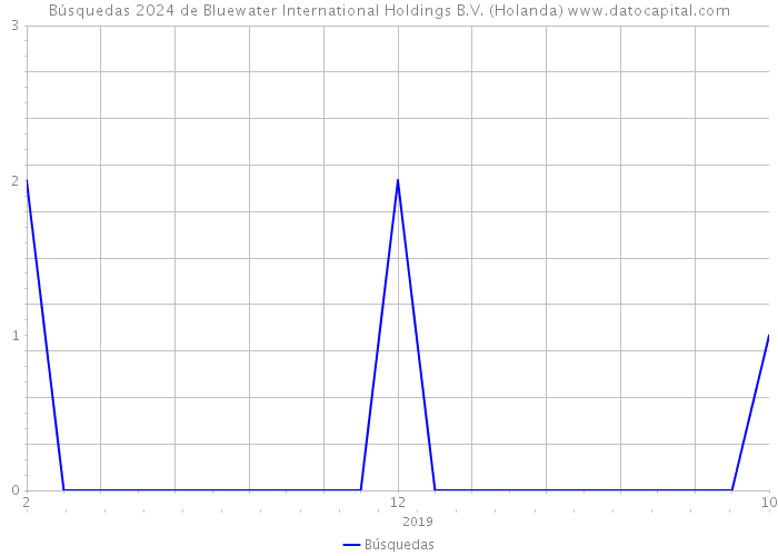 Búsquedas 2024 de Bluewater International Holdings B.V. (Holanda) 