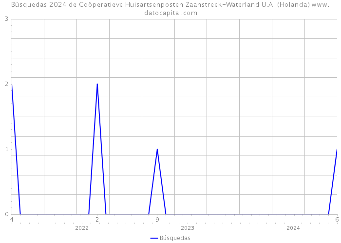 Búsquedas 2024 de Coöperatieve Huisartsenposten Zaanstreek-Waterland U.A. (Holanda) 