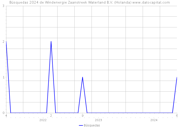 Búsquedas 2024 de Windenergie Zaanstreek Waterland B.V. (Holanda) 