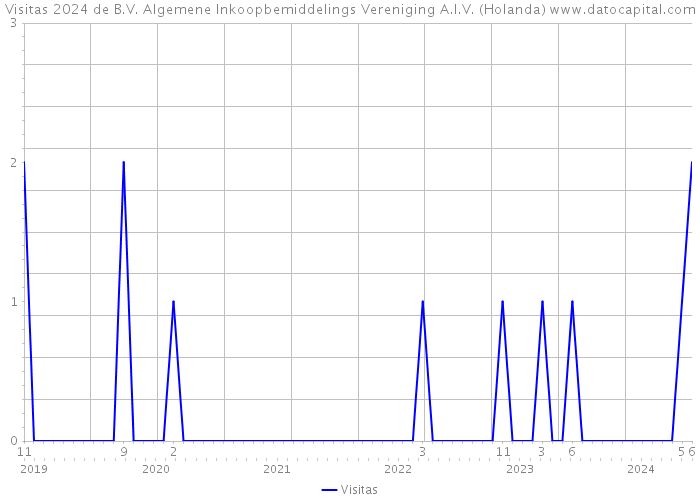 Visitas 2024 de B.V. Algemene Inkoopbemiddelings Vereniging A.I.V. (Holanda) 