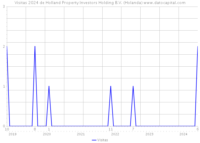 Visitas 2024 de Holland Property Investors Holding B.V. (Holanda) 
