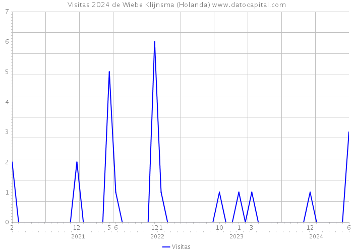 Visitas 2024 de Wiebe Klijnsma (Holanda) 