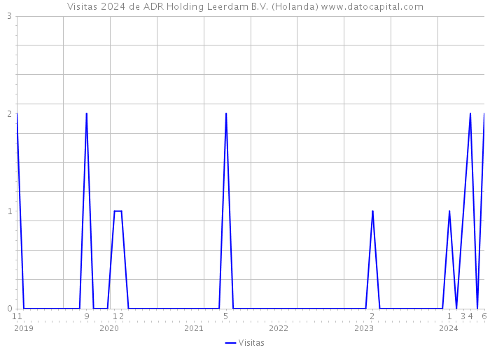 Visitas 2024 de ADR Holding Leerdam B.V. (Holanda) 