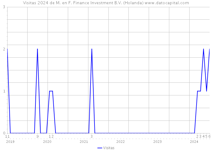 Visitas 2024 de M. en F. Finance Investment B.V. (Holanda) 