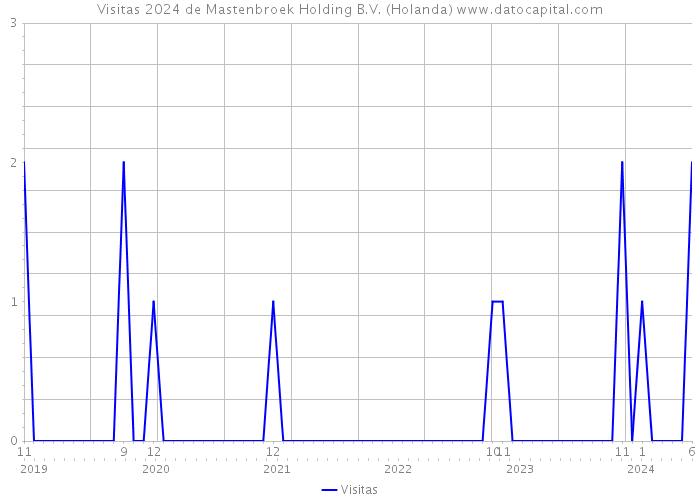 Visitas 2024 de Mastenbroek Holding B.V. (Holanda) 