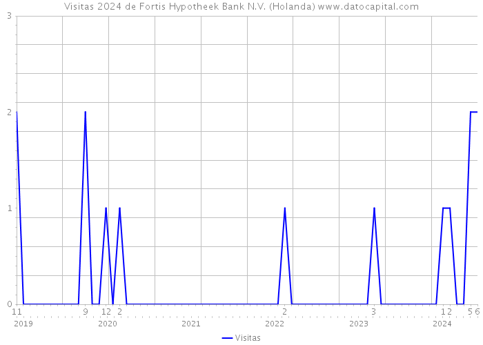 Visitas 2024 de Fortis Hypotheek Bank N.V. (Holanda) 