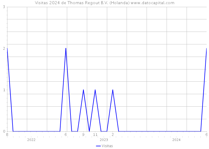 Visitas 2024 de Thomas Regout B.V. (Holanda) 