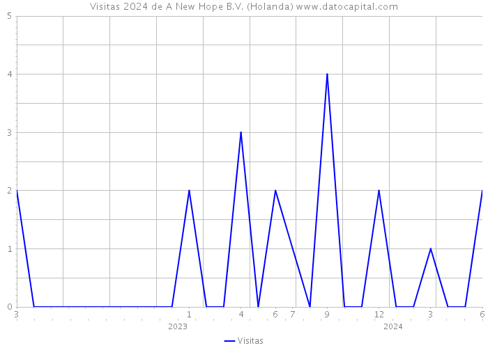 Visitas 2024 de A New Hope B.V. (Holanda) 