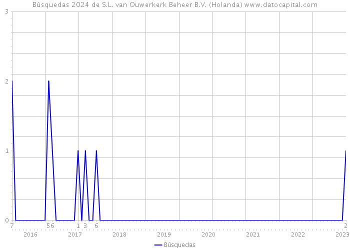 Búsquedas 2024 de S.L. van Ouwerkerk Beheer B.V. (Holanda) 