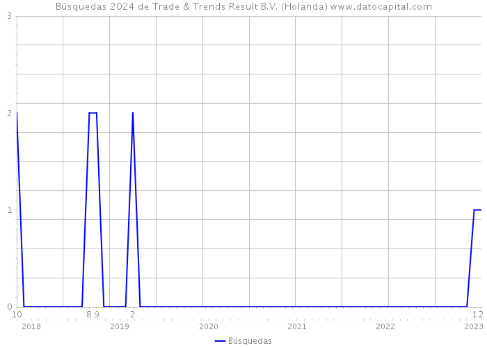 Búsquedas 2024 de Trade & Trends Result B.V. (Holanda) 