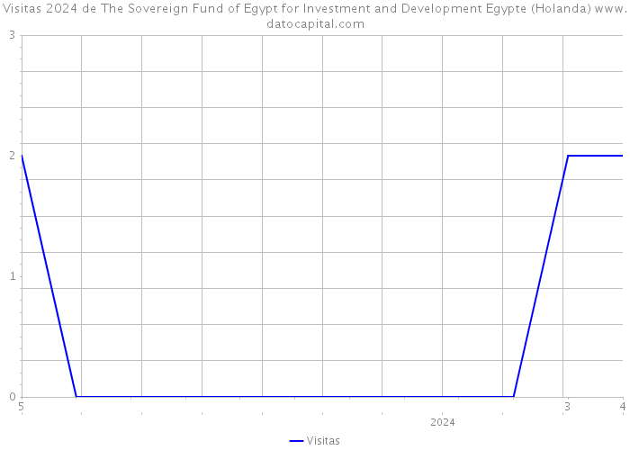Visitas 2024 de The Sovereign Fund of Egypt for Investment and Development Egypte (Holanda) 