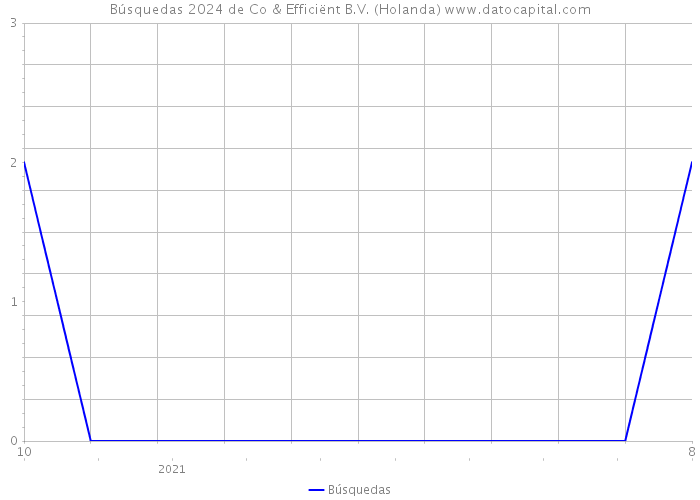 Búsquedas 2024 de Co & Efficiënt B.V. (Holanda) 