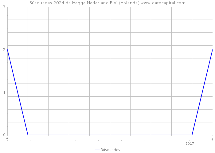 Búsquedas 2024 de Hegge Nederland B.V. (Holanda) 