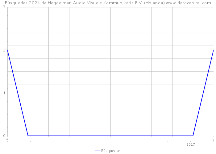 Búsquedas 2024 de Heggelman Audio Visuele Kommunikatie B.V. (Holanda) 