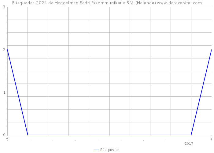Búsquedas 2024 de Heggelman Bedrijfskommunikatie B.V. (Holanda) 