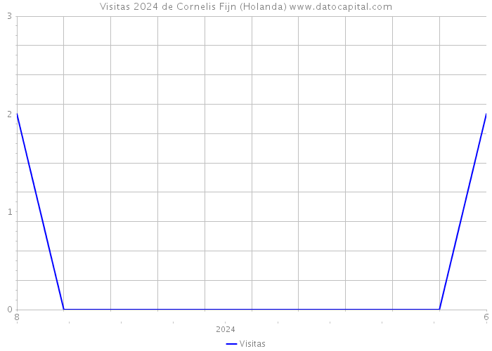 Visitas 2024 de Cornelis Fijn (Holanda) 