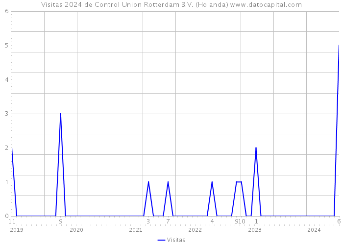 Visitas 2024 de Control Union Rotterdam B.V. (Holanda) 