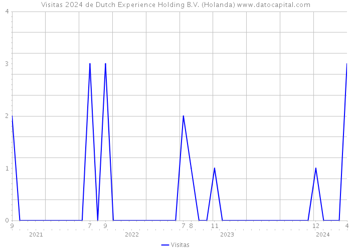 Visitas 2024 de Dutch Experience Holding B.V. (Holanda) 