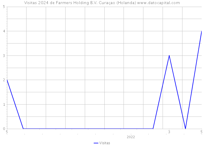 Visitas 2024 de Farmers Holding B.V. Curaçao (Holanda) 