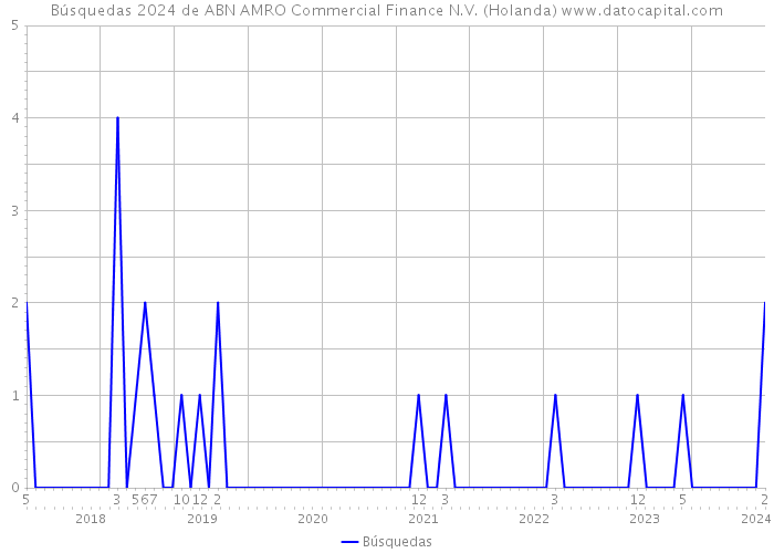 Búsquedas 2024 de ABN AMRO Commercial Finance N.V. (Holanda) 