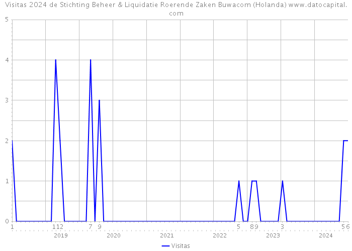 Visitas 2024 de Stichting Beheer & Liquidatie Roerende Zaken Buwacom (Holanda) 
